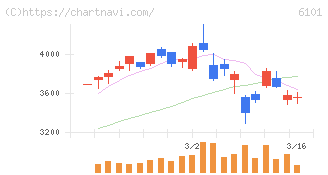 ツガミ(6101)の日足チャート