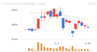岡本工作機械製作所(6125)の日足チャート