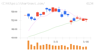 ＦＵＪＩ(6134)の日足チャート
