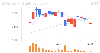 ダイジェット工業(6138)の日足チャート