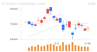 ディスコ(6146)の日足チャート