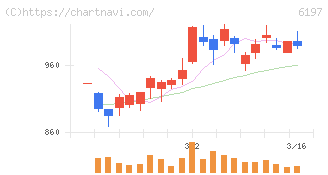 ソラスト(6197)の日足チャート