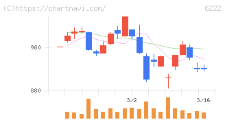 島精機製作所(6222)の日足チャート
