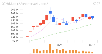 ＡＩメカテック(6227)の日足チャート