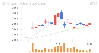 オプトラン(6235)の日足チャート