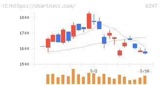 日阪製作所(6247)の日足チャート