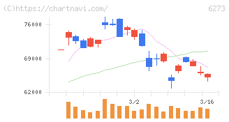 ＳＭＣ(6273)の日足チャート