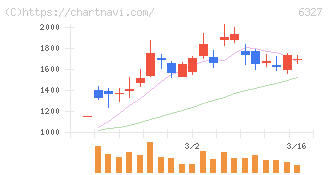 北川精機(6327)の日足チャート