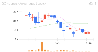 フリージア・マクロス(6343)の日足チャート