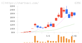 日本ギア工業(6356)の日足チャート