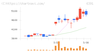 加地テック(6391)の日足チャート