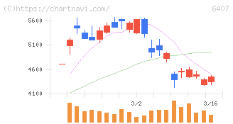 ＣＫＤ(6407)の日足チャート