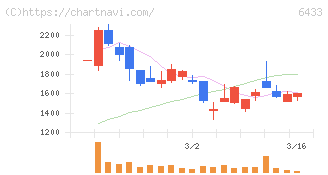 ヒーハイスト(6433)の日足チャート
