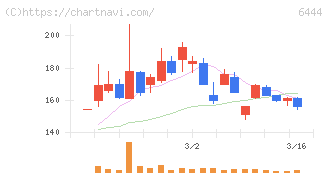 サンデン(6444)の日足チャート