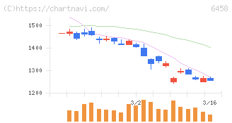 新晃工業(6458)の日足チャート