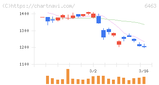 ＴＰＲ(6463)の日足チャート