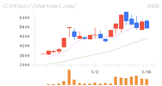 ＴＶＥ(6466)の日足チャート