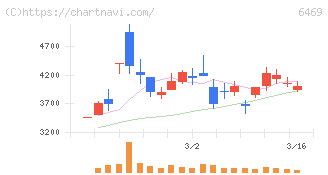 放電精密加工研究所(6469)の日足チャート