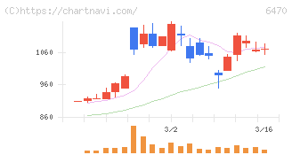 大豊工業(6470)の日足チャート