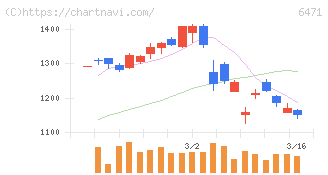 日本精工(6471)の日足チャート