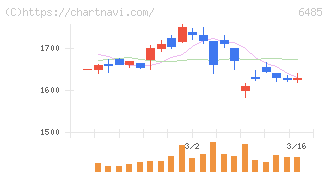 前澤給装工業(6485)の日足チャート