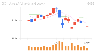 前澤工業(6489)の日足チャート