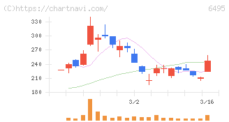 宮入バルブ製作所(6495)の日足チャート