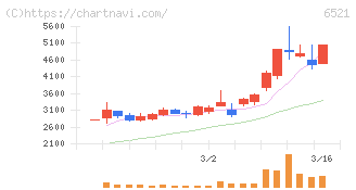 オキサイド(6521)の日足チャート