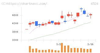 湖北工業(6524)の日足チャート