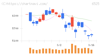 ＫＯＫＵＳＡＩ　ＥＬＥＣＴＲＩＣ(6525)の日足チャート