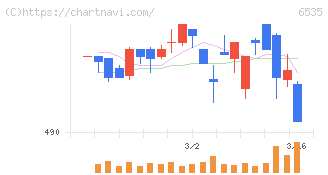 アイモバイル(6535)の日足チャート