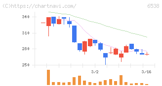 ディスラプターズ(6538)の日足チャート