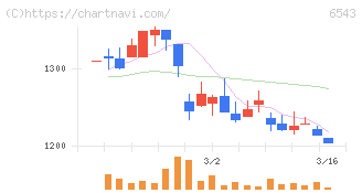 日宣(6543)の日足チャート