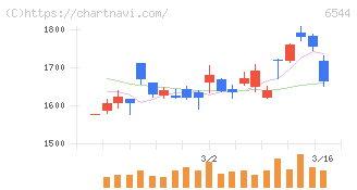 ジャパンエレベーターサービスホールディングス(6544)の日足チャート