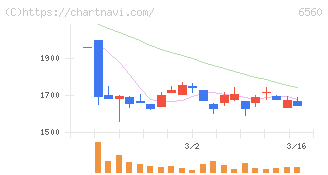 エル・ティー・エス(6560)の日足チャート