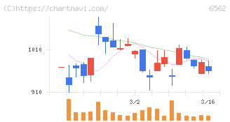 ジーニー(6562)の日足チャート