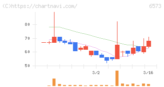 ＣＲＡＶＩＡ(6573)の日足チャート
