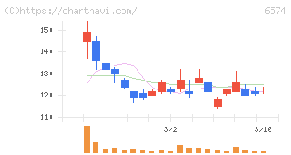コンヴァノ(6574)の日足チャート