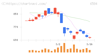 三桜工業(6584)の日足チャート
