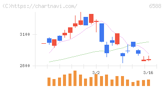 東芝テック(6588)の日足チャート