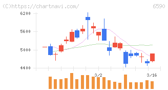 芝浦メカトロニクス(6590)の日足チャート