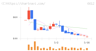 バルミューダ(6612)の日足チャート