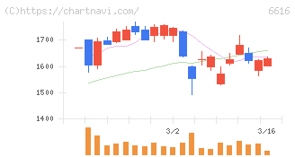 トレックス・セミコンダクター(6616)の日足チャート