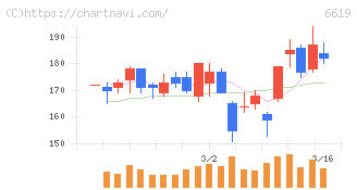 ダブル・スコープ(6619)の日足チャート