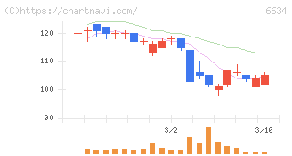 ＪＮグループ(6634)の日足チャート