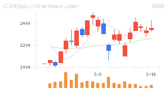 かわでん(6648)の日足チャート