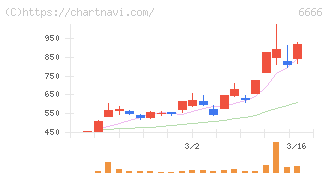 リバーエレテック(6666)の日足チャート