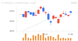 アドテック　プラズマ　テクノロジー(6668)の日足チャート