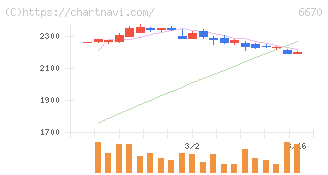 ＭＣＪ(6670)の日足チャート