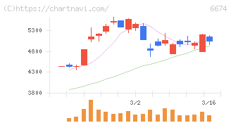 ジーエス・ユアサ　コーポレーション(6674)の日足チャート